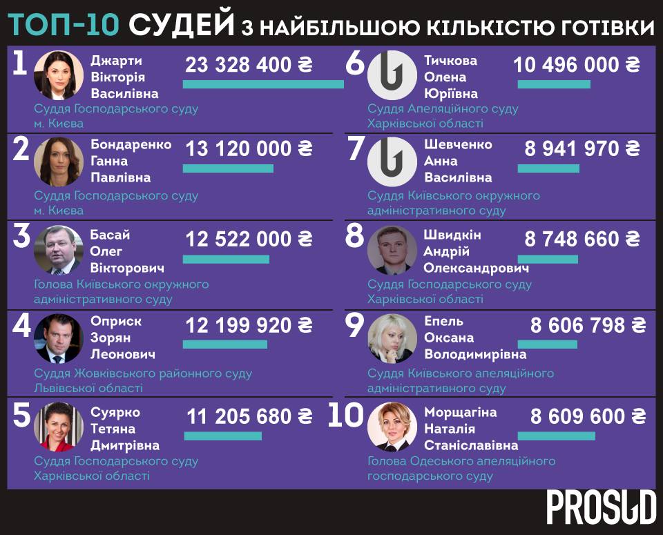 Украинские судьи хранят миллиард наличкой. Больше всего - у дочери Джарты 1 15338678 1822766177999118 2523058961654730605 n
