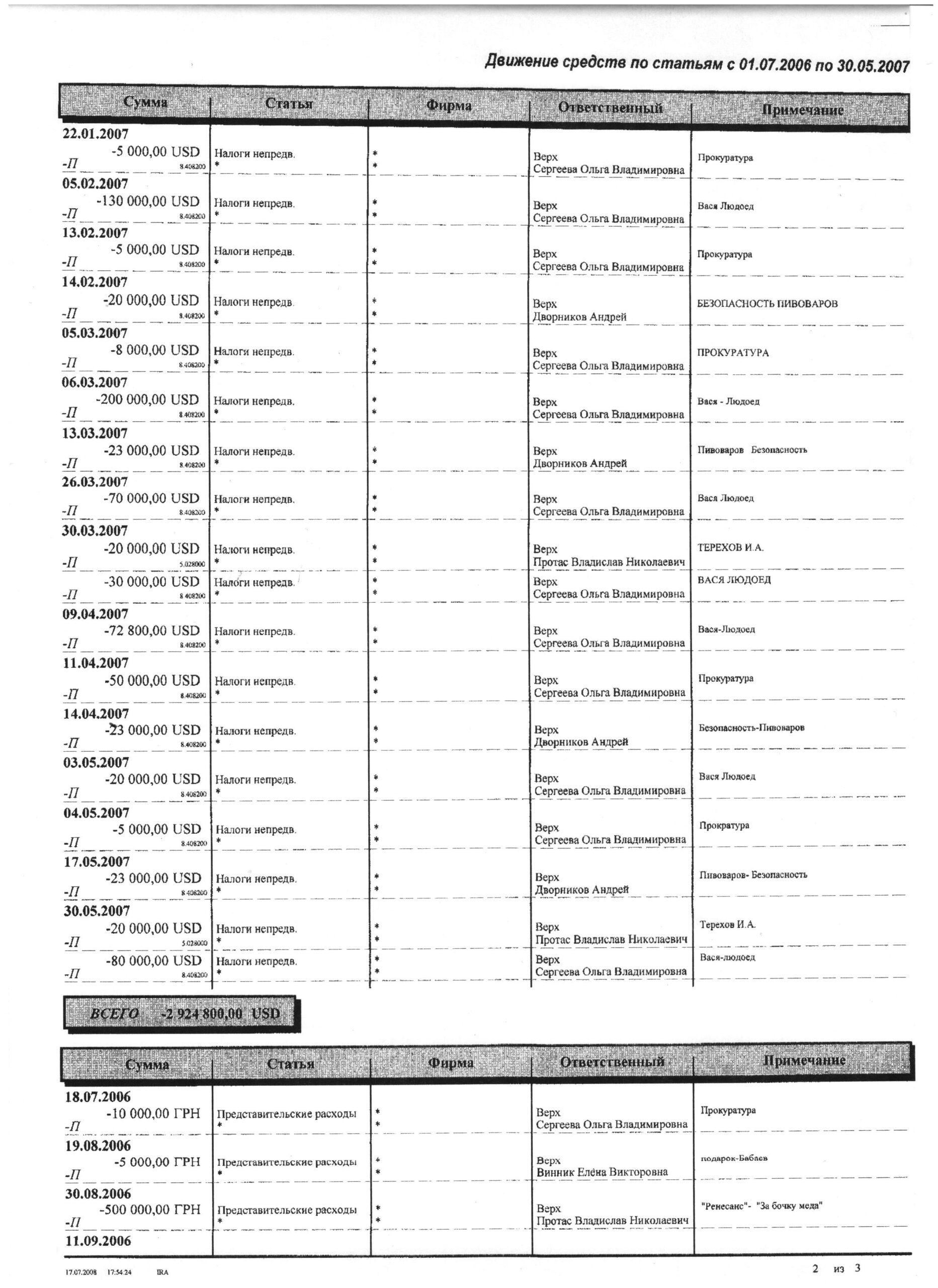 Руководство Харьковской облгосадминстрации продаст себя. Дорого 2 2scan scaled