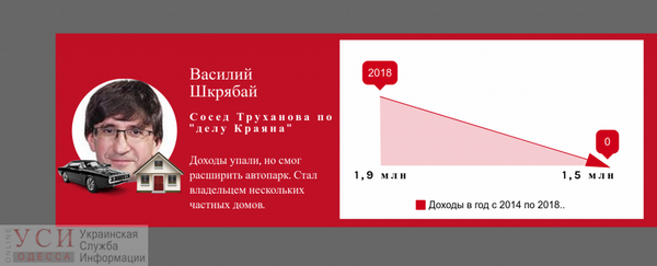 Шесть друзей Труханова: как изменились их доходы за каденцию? (ИНФОГРАФИКА) 6 big 6truhhhannnnn