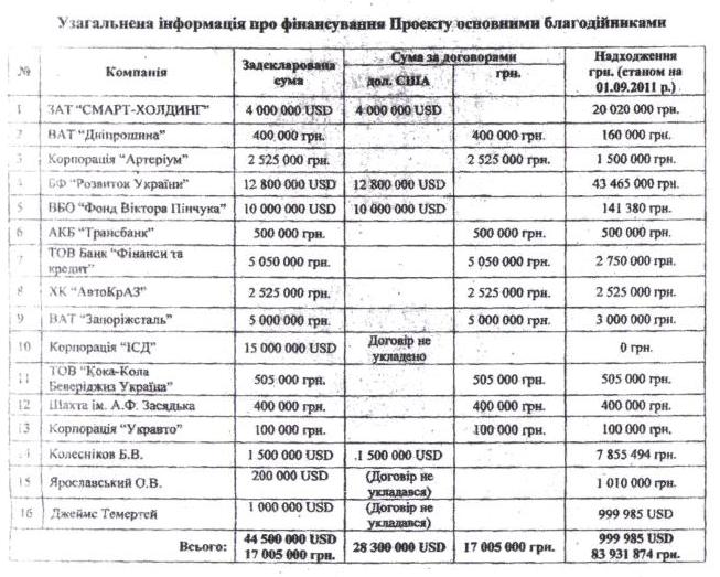 Москаль слил компромат на Ющенко 1 db1dd04295a87a877886f20fd5710259