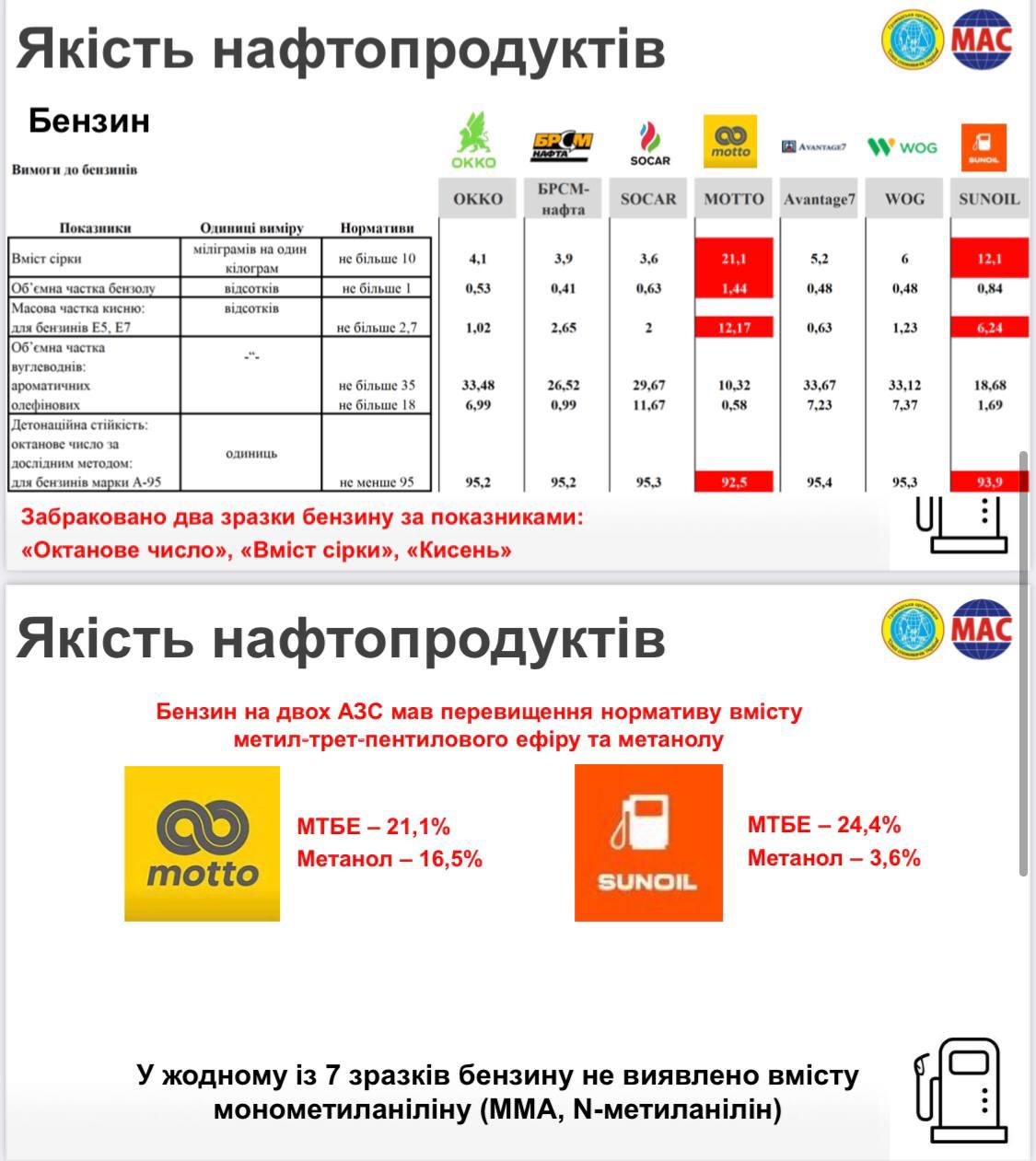 Сергей Куюн и Нефтегазовая ассоциация врали о качестве топлива БРСМ. Обнародованы результаты масштабного исследования 2 kuyuuuunnnn